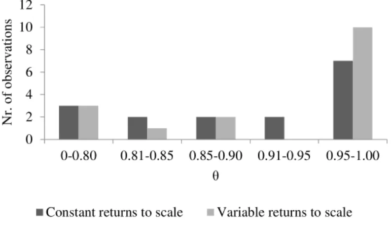 Table 4 describes the slacks for the reference period 2016, considering constant returns  to scale 15 