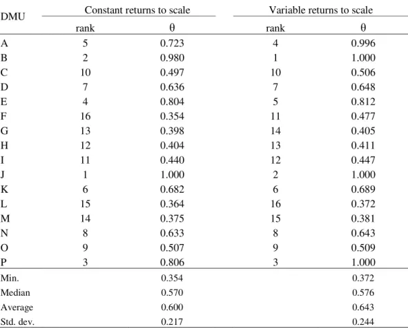 Table  6  presents  a  summary  of  the  interest  expense-interest  income  D.E.A.  model  application, considering both constant and variable returns to scale