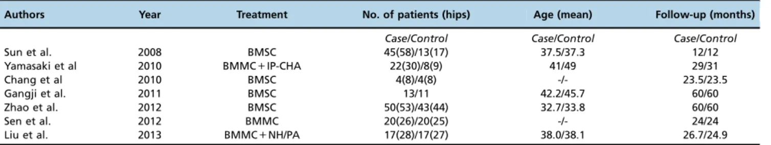Figure 3 - Forest plot for the arthroplasty incidence after bone marrow stem cell implantation.