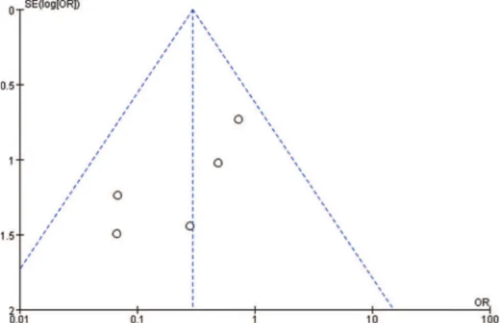 Figure 5 - Funnel plot for the detection of publication bias (comparison of arthroplasty incidence).