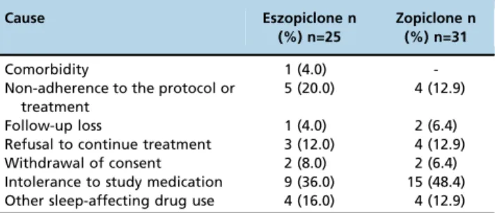 Table 2 - Causes of premature discontinuation (n=56).