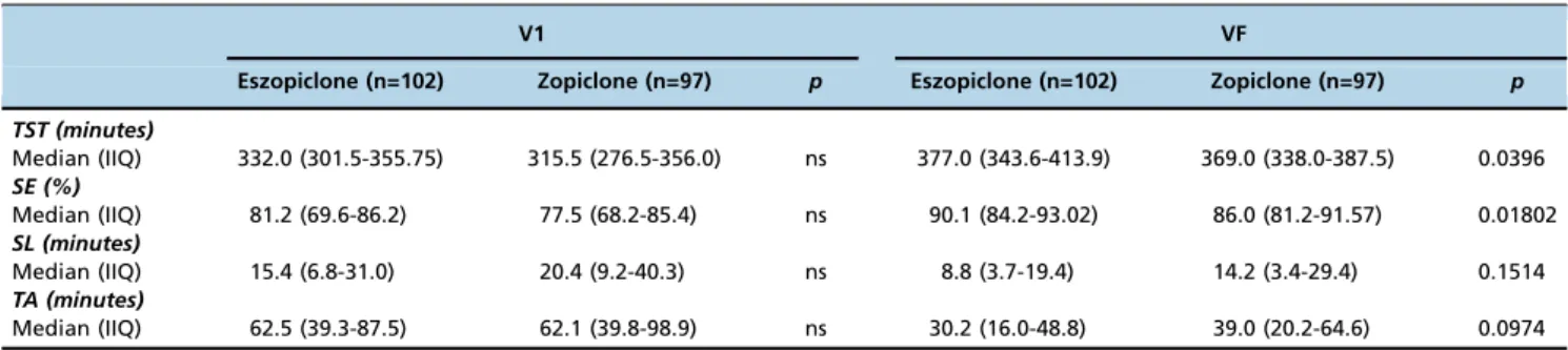 Table 3 - Intergroup comparison of polysomnography carried out between visit 1 and the final visit in the eszopiclone and zopiclone groups.
