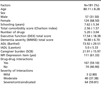 Table 1 - General patient characteristics.