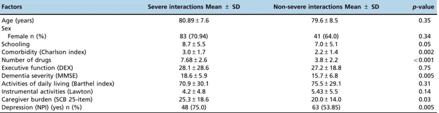 Table 4 - Factors associated with the presence of severe (contraindicated/severe) potential drug-drug interactions.