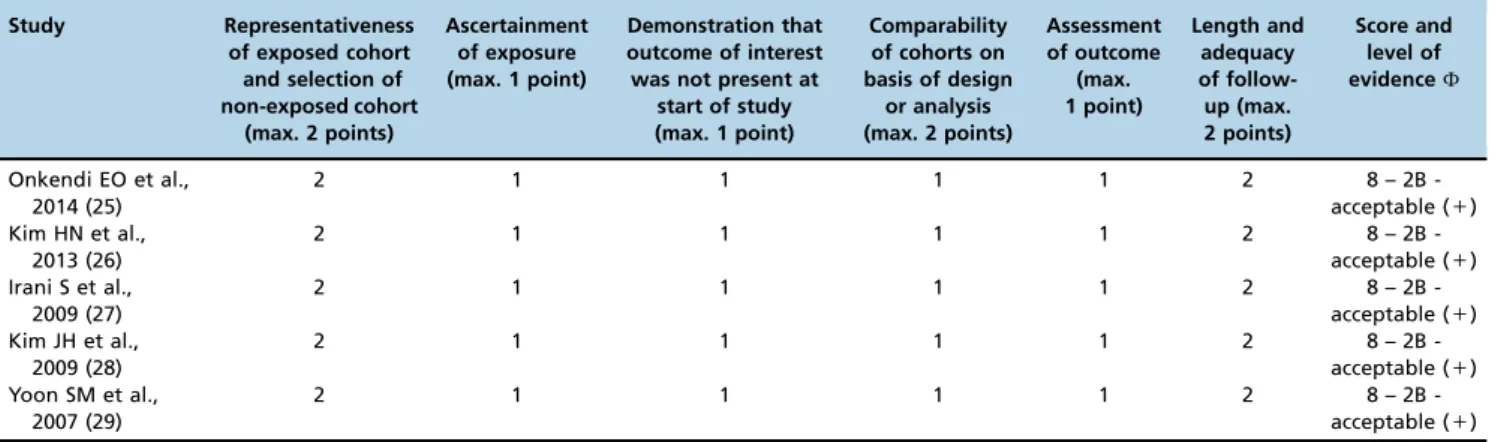 Figure 2 - Complete primary resection data after endoscopic or surgical treatment of ampullary adenomas.