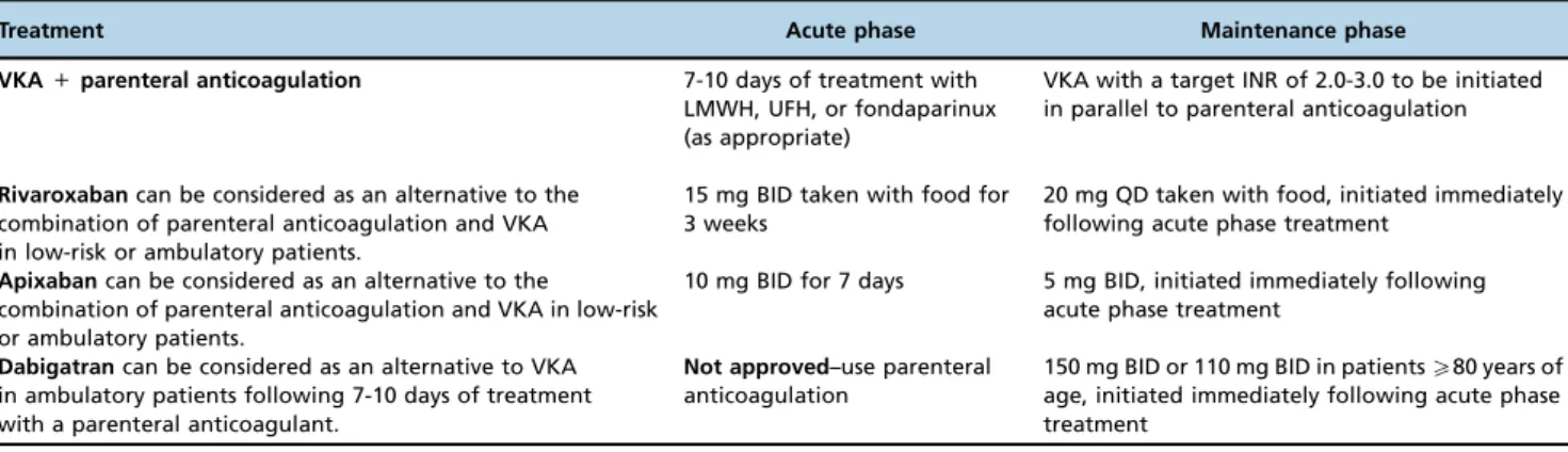 Table 3 - Anticoagulation therapy for patients with DVT or patients with PE in the absence of hypotension or shock.