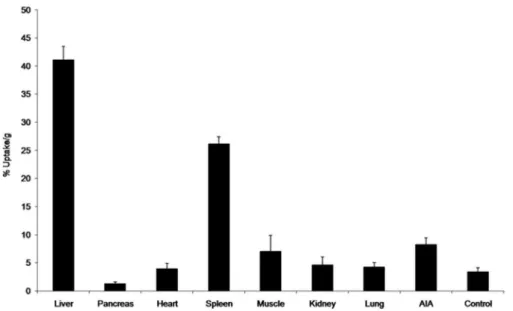 Figure 2 - Tissue uptake of LDE labeled with 3 H-cholesteryl oleyl ether. The tissue samples were excised for radioactivity counting 24 h after intravenous injection of the labeled LDE into the rabbits with AIA