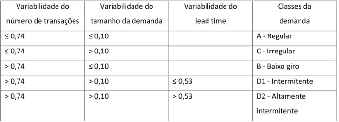 Tabela 2-2 - Classificação da demanda durante o lead time – Eaves 