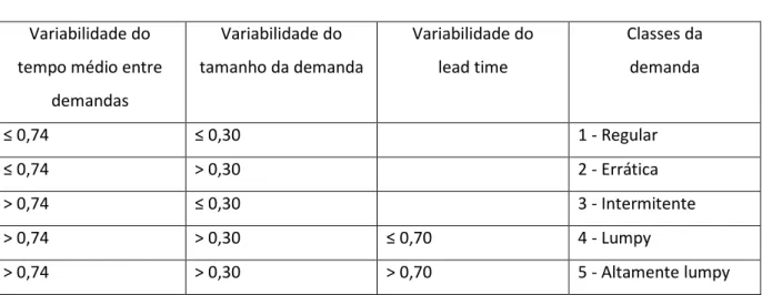 Tabela 4-1 - Valores para definir as fronteiras entre as classes de demanda 