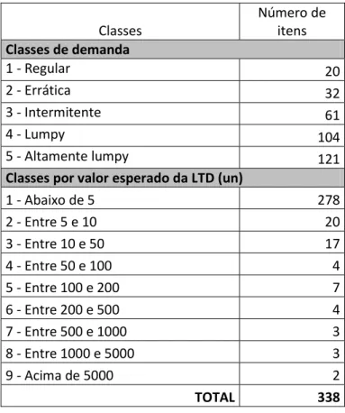 Tabela 4-2 – Número de itens por classe 