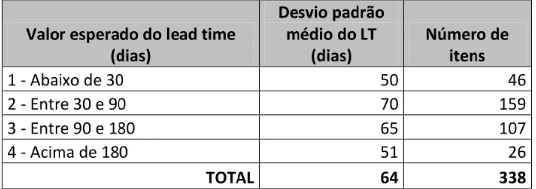 Tabela 4-3 - Agrupamento dos itens por lead time 