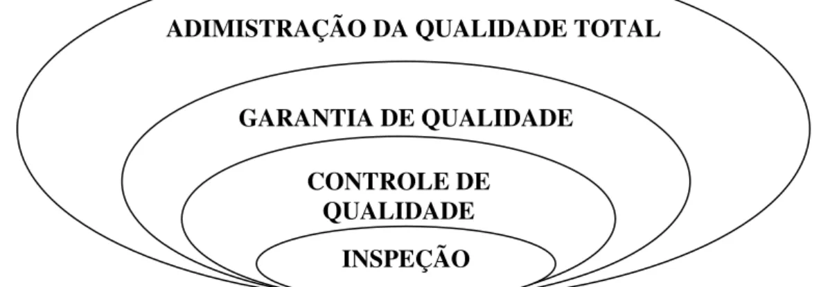 FIGURA 4 – Evolução das abordagens da administração da qualidade moderna. 