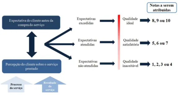 FIGURA 8 – Avaliação da qualidade do serviço 