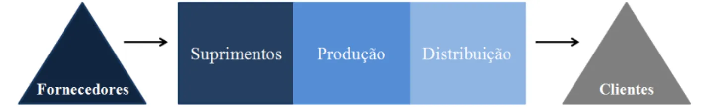 FIGURA 1 – Subsistemas da logística 