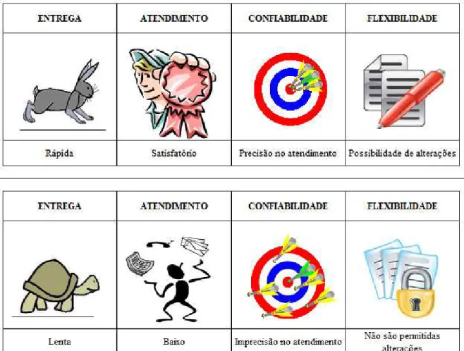FIGURA 6 - Ilustração dos atributos utilizados na pesquisa de campo  Fonte – Elaborada pela autora da dissertação
