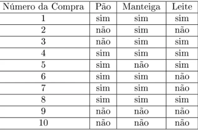 Tabela 2.1: Cadastro de vendas de uma padaria