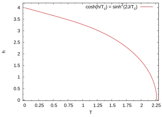 Figura 2.2: Linha crítica do modelo de Ising AF na rede quadrada com campo externo obtida por Müller-Hartmann e Zittartz [1]