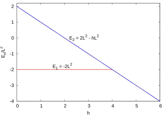 Figura 2.3: Energias das diferentes configurações C 1 e C 2 em função de h para T = 0.