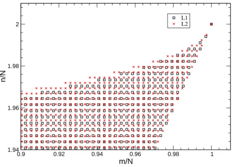 Figura 3.7: Região do diagrama (n, m) com todas as configurações possíveis para dois sistemas de tamanhos L 1 = 26 e L 2 = 28; N = L 2 .