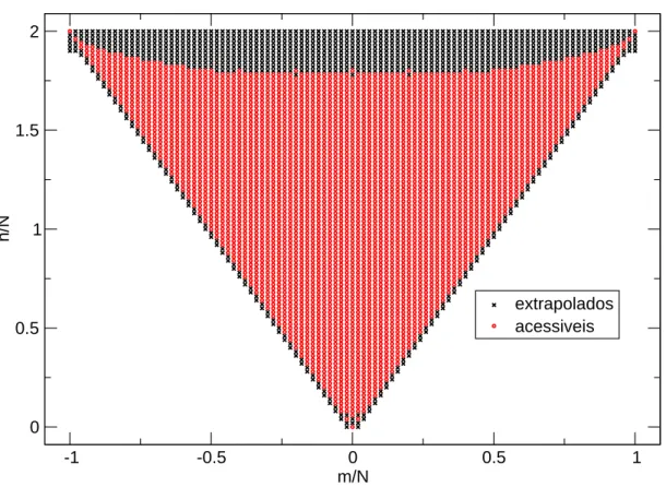 Figura 3.11: Classes de configurações possíveis e extrapoladas de um sistema de tamanho L = 10.