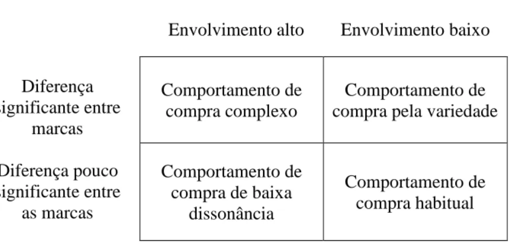 Figura 11 - Tipologia dos comportamentos de compra 