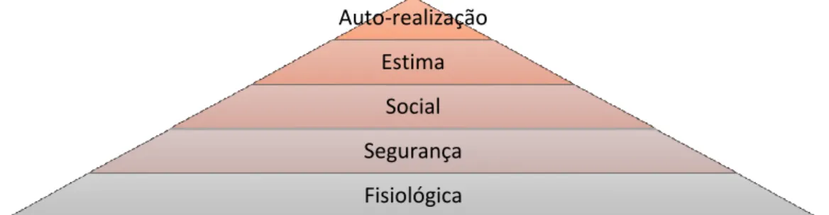 Figura 12 - Pirâmide das necessidades de Maslow 