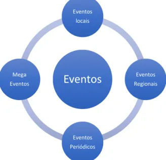 Figura 15- Categorias de Eventos 