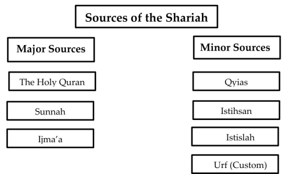 Table 2: Sources of the Shariah 