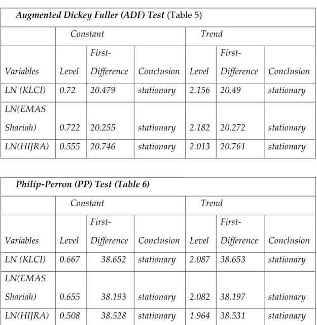 Table 9: ADF and PP Unit root test results 