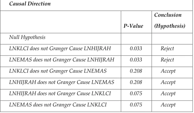 Table  11  below  the  results  for  short  term  co-integration  test  (Wald  Test  of  Causality)