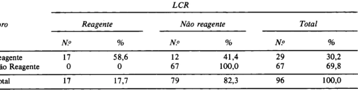 Tabela  2 -  Correlação  entre  os  testes  Elisa-IgG  e  imunofluorescéncia  indireta  (IF I)  realizados  concomi-  tantemente  no soro  e  líquido  cefalorraqueano  (L C R ) de  96 pacientes.