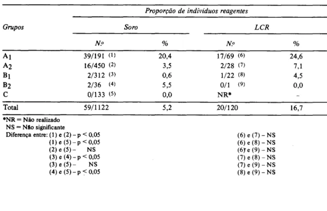 Tabela  3 -  Correlação  entre  a  presença  de  anticorpos  anti-Cysticercus  cellulosae  no soro  e  no  líquido  cefalorraqueano e  os grupos  estudados.