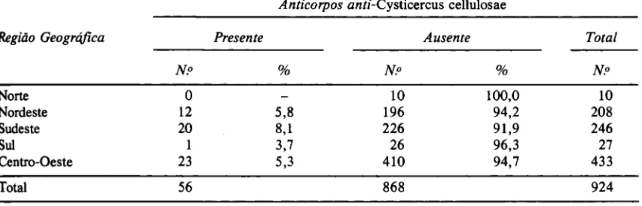 Tabela 5 -  Correlação entre a presença de anticorpos arcíí-Cysticercus cellulosae no soro e a região geográfica,  em  924 pessoas estudadas.