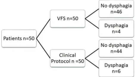 Figure 1 shows the results obtained from VFS and the clinical protocol.