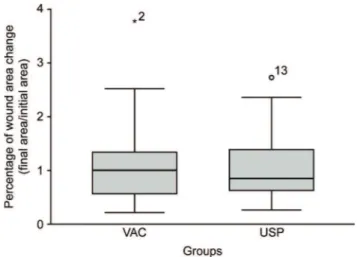 Figure 4 - Granulation tissue increase (%).