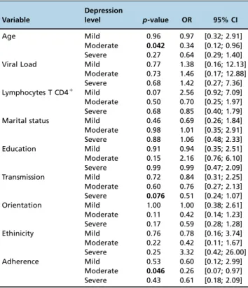 Table 2 - Absolute numbers and respective percent of depression by Beck depression inventory (BDI) and adherence data by START questionnaire.