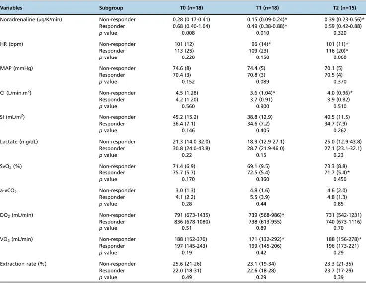 Table 2 - Global hemodynamic parameters and noradrenaline dose recorded at the three different time points during the study protocol and categorized according to responders and non-responders.