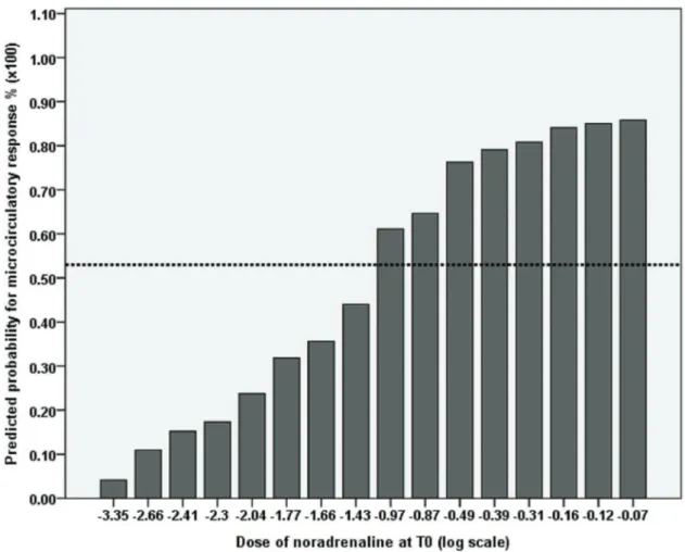 Table 4 - Predicted probability of the different doses of noradrenaline for microcirculatory responses with their corresponding sensitivity and specificity.