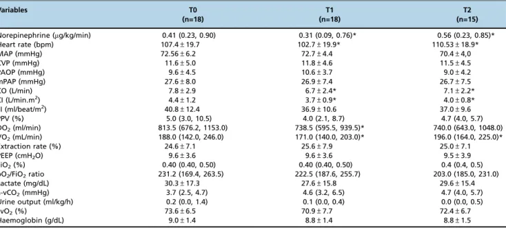 Table S1 - Changes in hemodynamic, respiratory and metabolic variables after vasopressin infusion – global analysis.