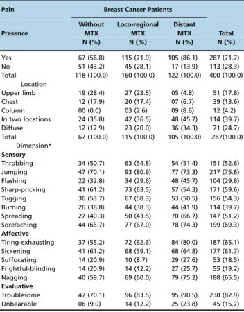 Table 2 also shows us that the presence of pain signifi- signifi-cantly influences QoL in BC patients when evaluated by EORTC BR23