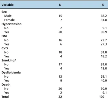 Table 1 - Demographic Profile of Patients.