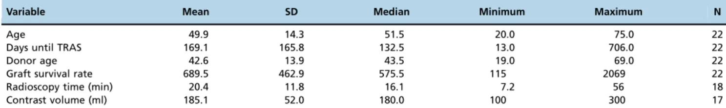 Table 2 - Data Analysis Associated with the Renal Graft and Surgical Procedure.