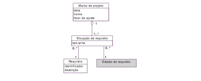 FIGURA  10 - Visão do registro de marco de projeto, sob a forma de um diagrama de classes 