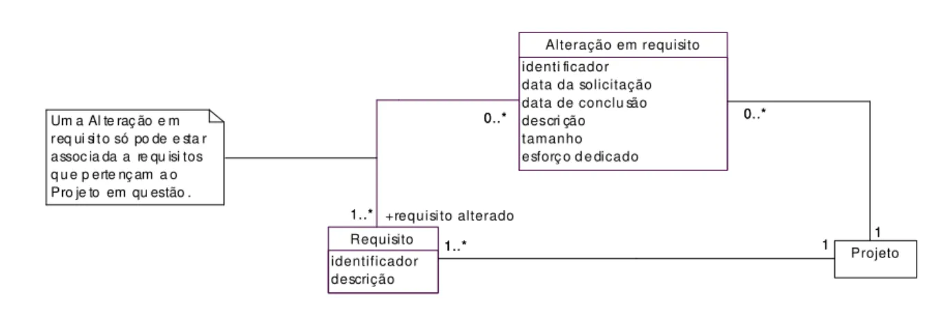FIGURA  14 - Visão do registro de alteração em requisitos, sob a forma de um diagrama de classes 