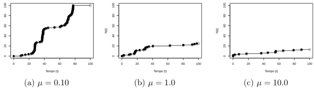 Figura 2.4: Realizações de processos SFP com diferentes valores de µ no intervalo [0,100)