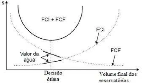 Figura 6 – Funções de Custo Imediato e Custo Futuro Fonte: Luz ( 2011 )