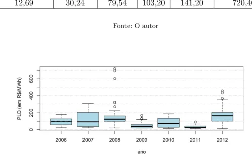 Tabela 11 – Estatísticas Descritivas do PLD em R$/MWh - série deﬂacionada Valor mínimo 1 o quartil Mediana Média 3 o quartil Valor máximo