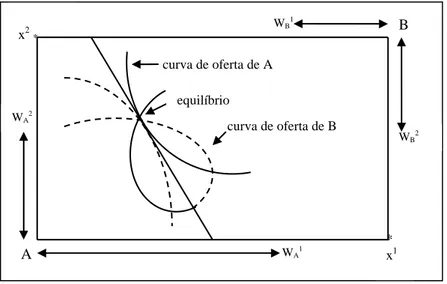 FIGURA 3: Exemplo ilustrativo do equilíbrio walrasiano na    caixa de Edegworth 