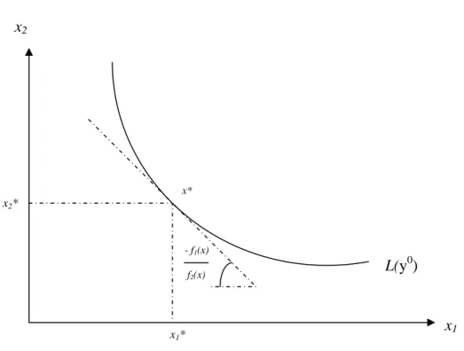 GRÁFICO 4: Ilustração geométrica da inclinação da curva de nível  Fonte: Jehle e Reny (2001) 