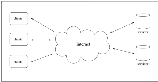 Figura 2.3: A WWW segue o modelo cliente-servidor e a Internet e o meio de comunicac~ao.